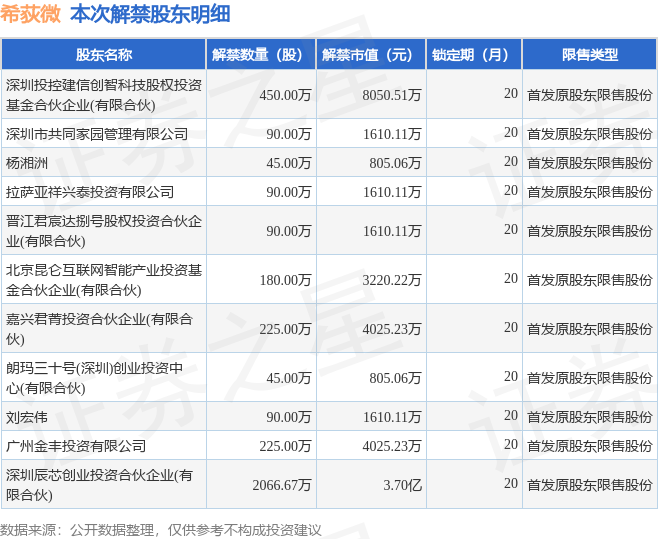 希荻微（688173）3596.67万股限售股将于9月22日解禁上市，占总股本8.79%