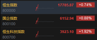 港股三大指数翻红 恒指涨0.74%科指涨1.92%