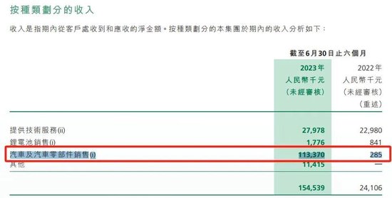 公告了！许家印造车：半年760辆，负债757亿