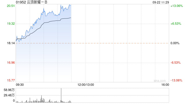 云顶新耀-B早盘股价持续上扬 现涨超8%