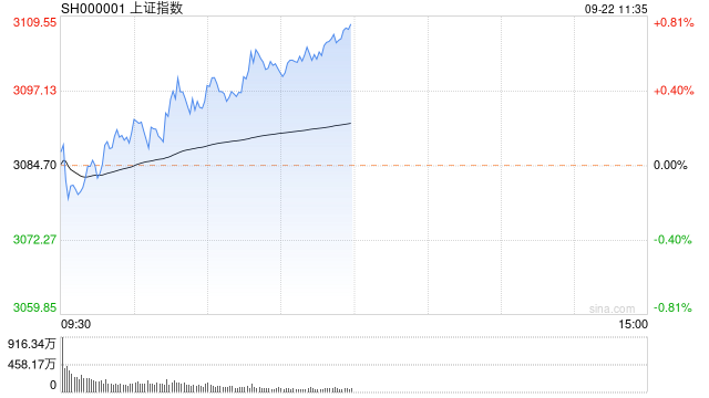 午评：沪指涨0.77%收复3100点 算力等AI概念股集体爆发