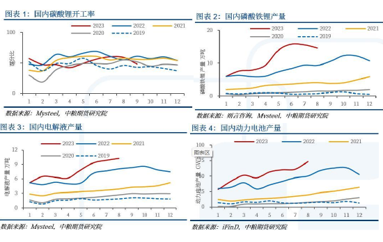 【中粮视点】碳酸锂：旺季不旺，淡季不淡？