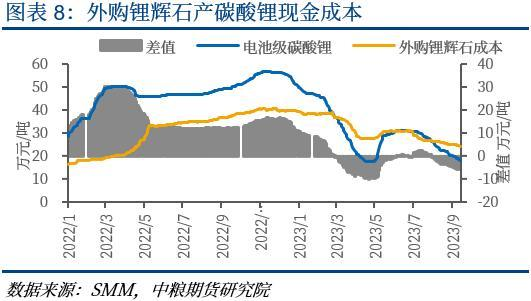 【中粮视点】碳酸锂：旺季不旺，淡季不淡？