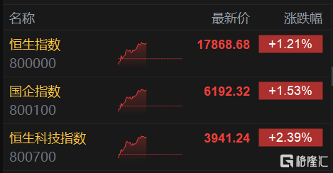 港股午评：恒科指大幅反弹2.39% 恒指涨超200点 AI概念股全线拉升