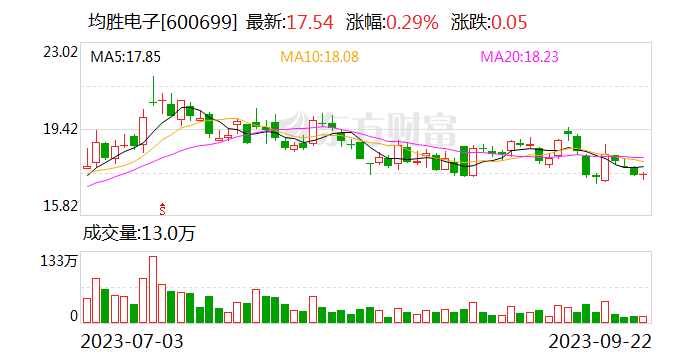 均胜电子预计前三季度营收增长14% 实现连续6个季度盈利