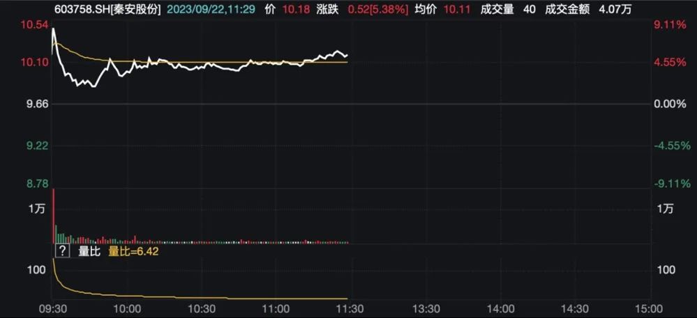 大爆发！超4000股飘红，北向资金也开买…