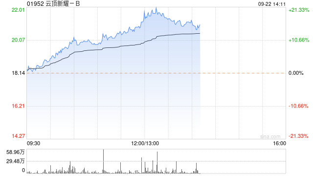 高盛：维持云顶新耀-B“中性”评级 目标价升至18.28港元
