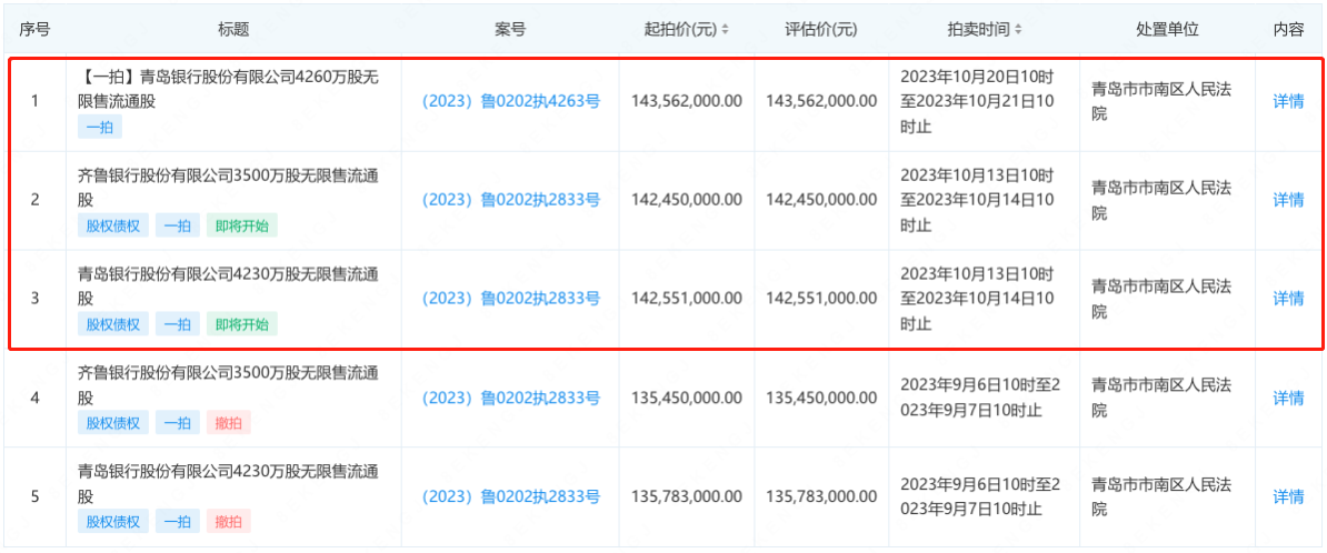 山东两家银行超4亿元股份被拍卖 背后的持股人为同一家公司