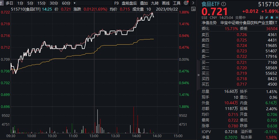 吃喝板块核心资产走强，茅台涨超2%！食品ETF(515710)拉升涨逾1.6%，机构：食品饮料行业或将渐入上行周期