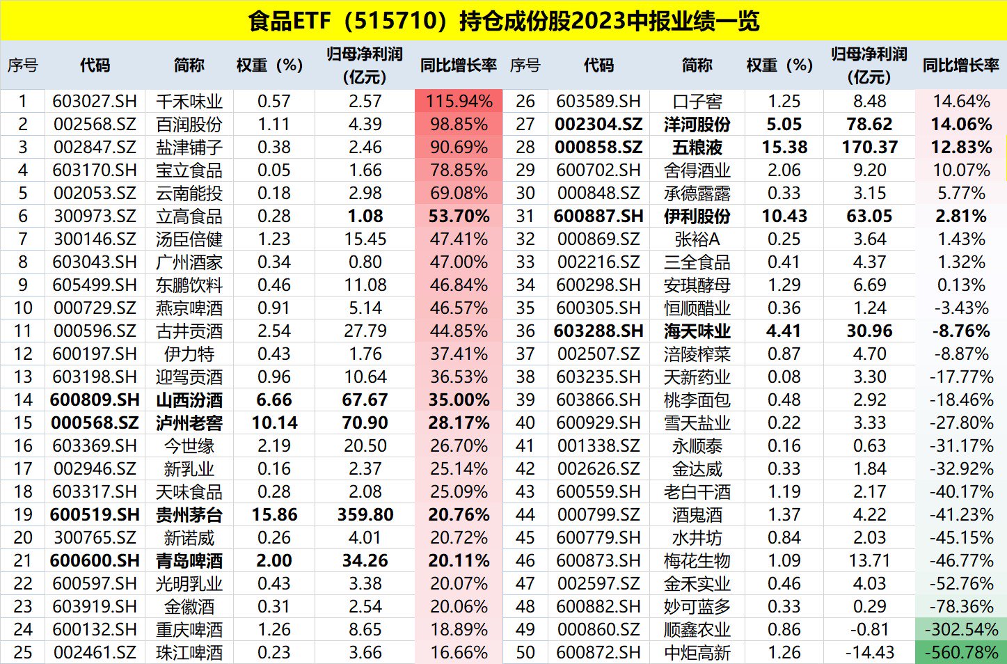 吃喝板块核心资产走强，茅台涨超2%！食品ETF(515710)拉升涨逾1.6%，机构：食品饮料行业或将渐入上行周期