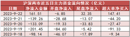 计算机板块净流入105亿元居首 龙虎榜机构抢筹多股