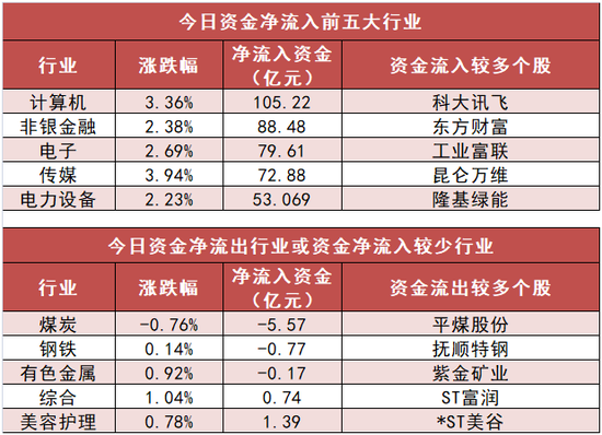 计算机板块净流入105亿元居首 龙虎榜机构抢筹多股