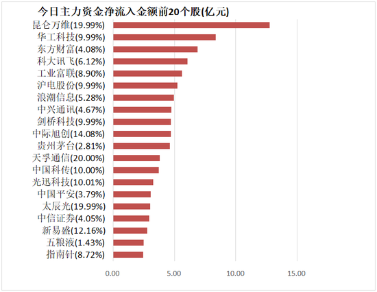 计算机板块净流入105亿元居首 龙虎榜机构抢筹多股