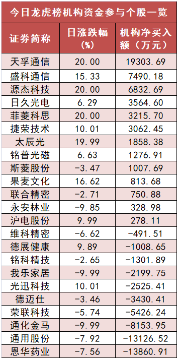 计算机板块净流入105亿元居首 龙虎榜机构抢筹多股