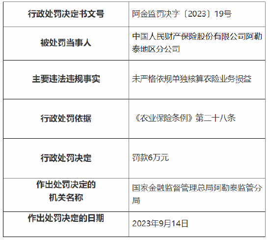 未严格依规单独核算农险业务损益 人保财险阿勒泰地区分公司被罚6万元