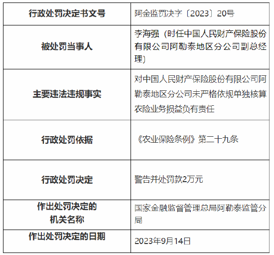 未严格依规单独核算农险业务损益 人保财险阿勒泰地区分公司被罚6万元