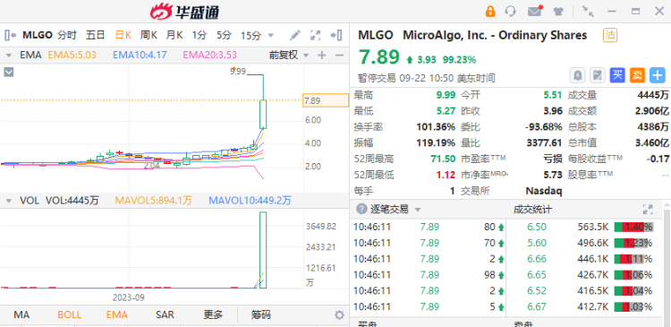 美股异动丨AI概念股MLGO暴涨99%！英伟达连跌三日后反弹超2%