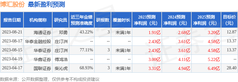 博汇股份：9月22日召开业绩说明会，投资者参与