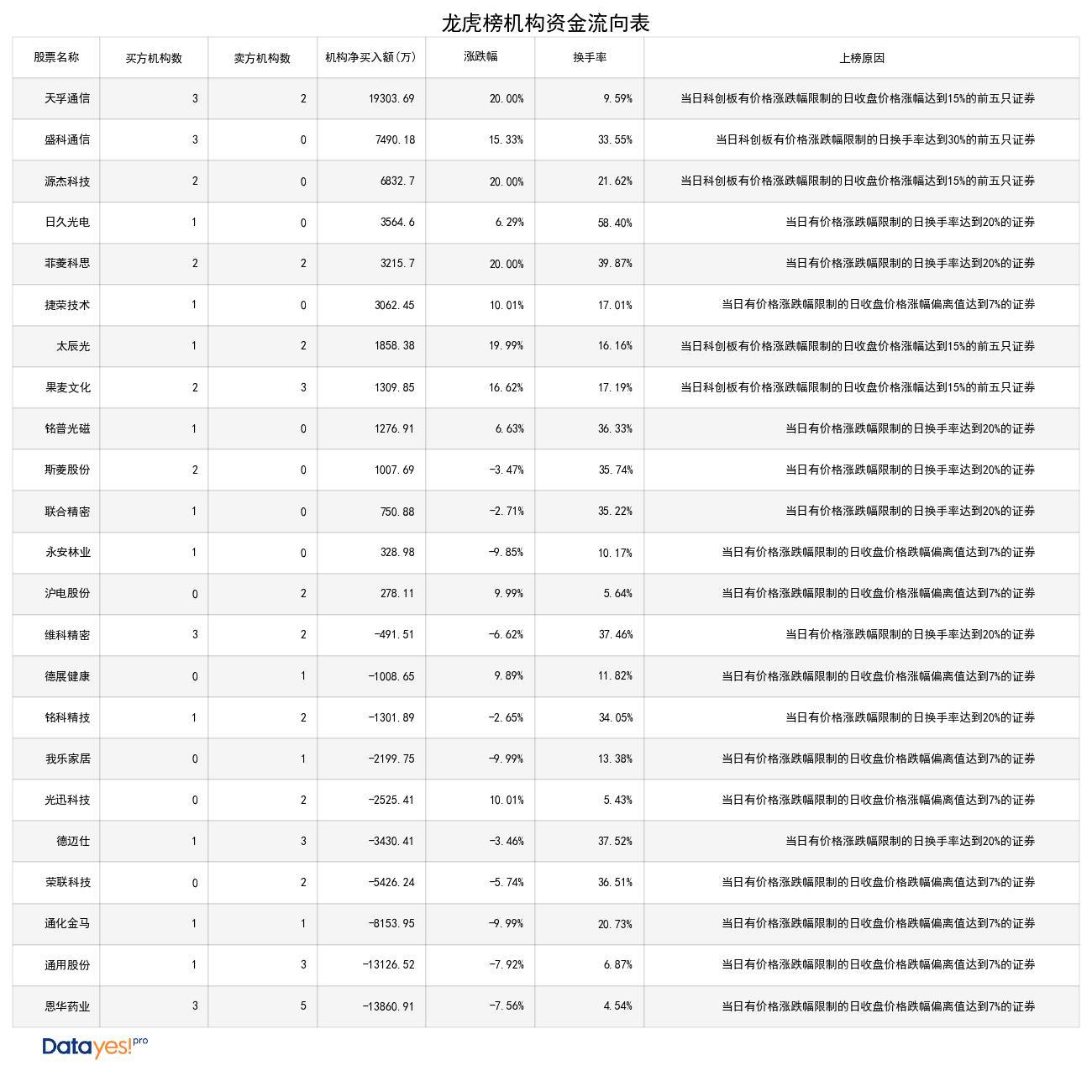 A股龙虎榜揭秘 13股获机构青睐