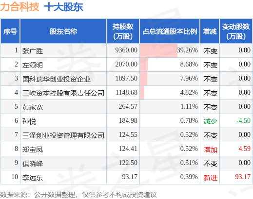 9月22日力合科技发布公告，其股东减持194.5万股