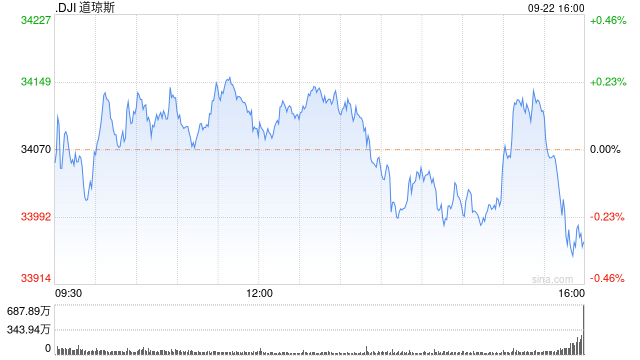 尾盘：美股走低 道指跌破34000点关口