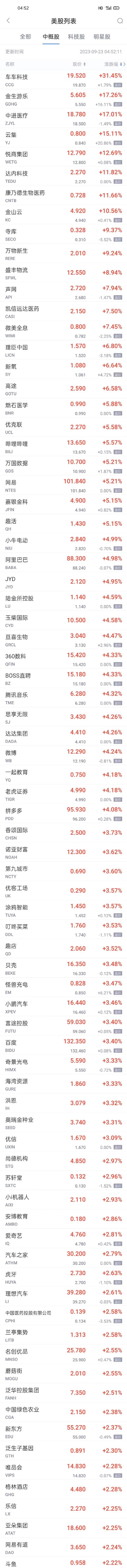 热门中概股周五普涨 车车科技涨超31% 阿里涨超4% 量子之歌跌超7%