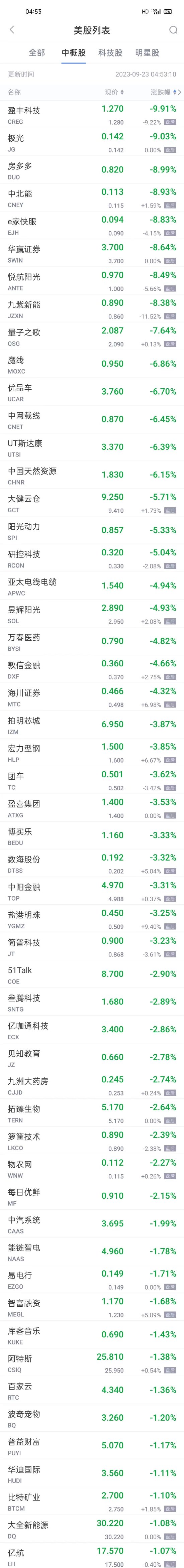 热门中概股周五普涨 车车科技涨超31% 阿里涨超4% 量子之歌跌超7%