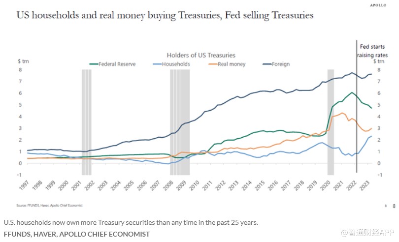 不投股市投债市？美国家庭美债持有量达25年最高