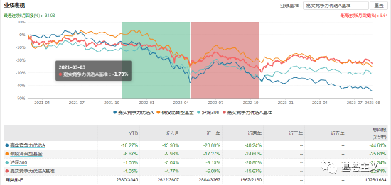 嘉实基金的洪流，亏成了“泥石流”