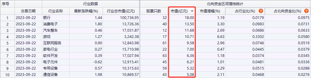 掉头回流！北向资金本周大比例加仓了这些股