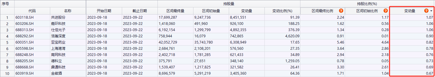 掉头回流！北向资金本周大比例加仓了这些股