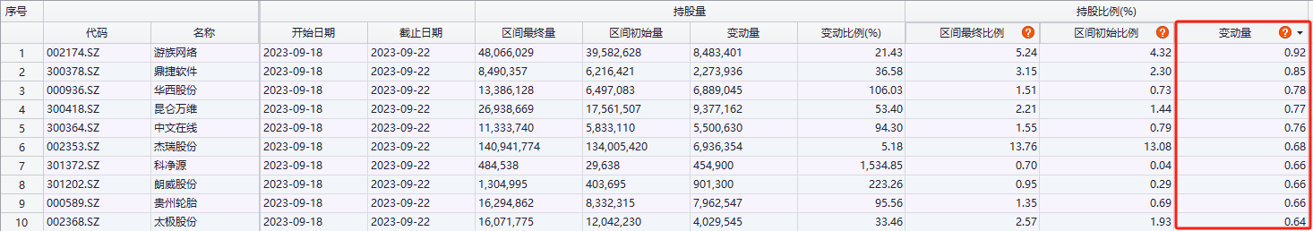 掉头回流！北向资金本周大比例加仓了这些股