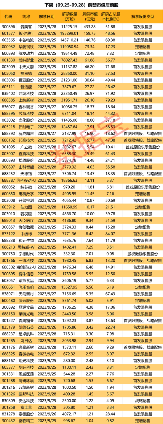 业绩连年亏损，股价暴涨近300%，星闪概念最强股的证代宣布辞职！下周解禁市值1500亿，医美龙头居首