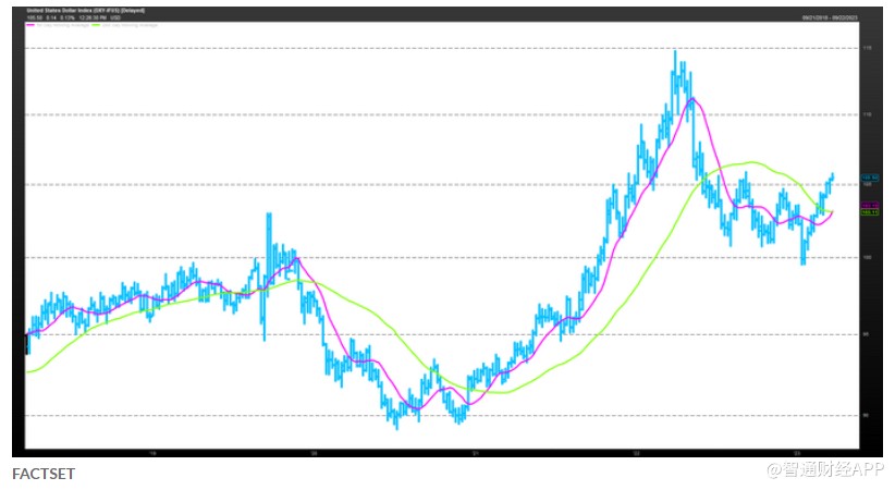 美元完成二年多来首次“金叉” 继续走高或为股市带来更多麻烦