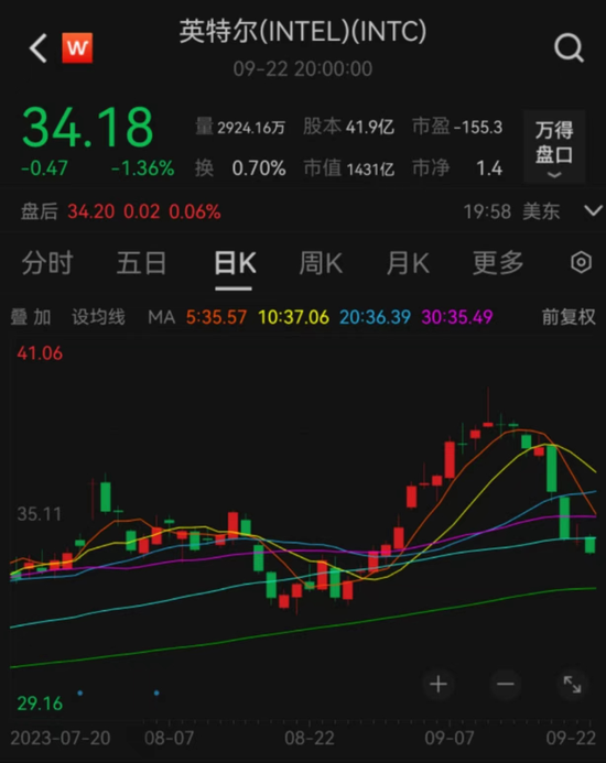 市场震动！万亿芯片巨头被罚超29亿元