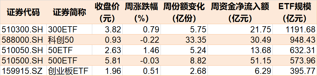 你恐慌我贪婪！超120亿资金借道ETF进场抄底，科创50、红利ETF被爆买，但这些板块被抛售