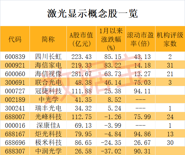 “下一代显示技术”爆发临界点来临 千亿级产业呼之欲出 概念股全名单出炉