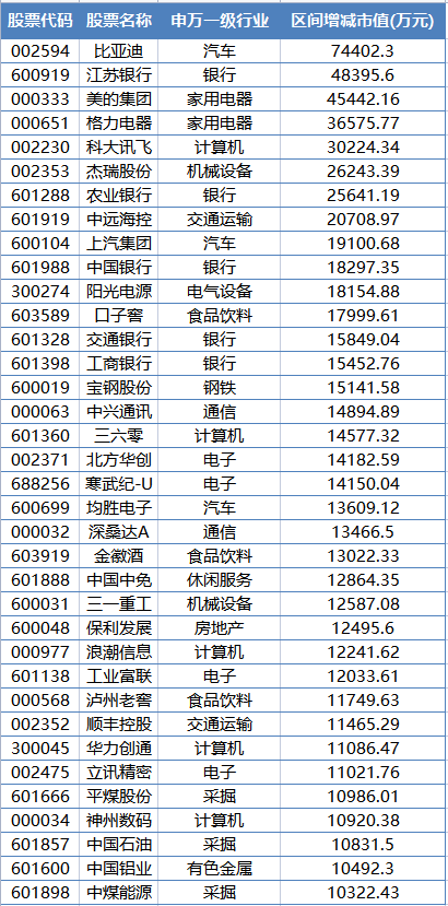 历史新高！外资持仓超1亿股，连续4周加仓这只A股龙头！千亿银行股也火了，3周爆买近2亿股