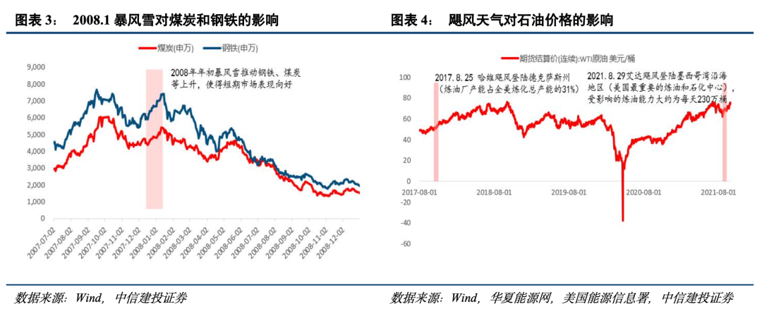 中信建投策略陈果：历史上供给端冲击行情如何演绎？