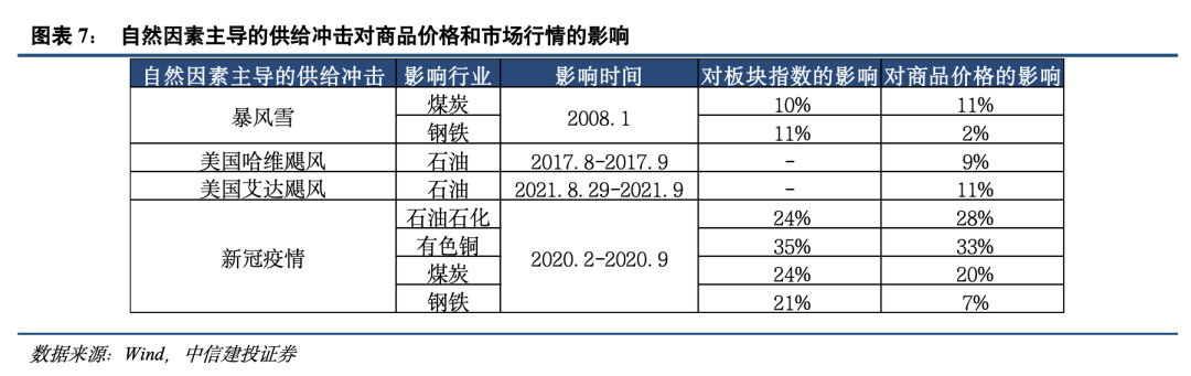 中信建投策略陈果：历史上供给端冲击行情如何演绎？