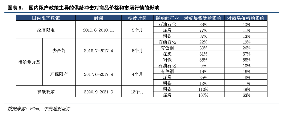 中信建投策略陈果：历史上供给端冲击行情如何演绎？