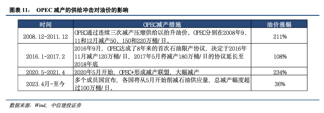 中信建投策略陈果：历史上供给端冲击行情如何演绎？