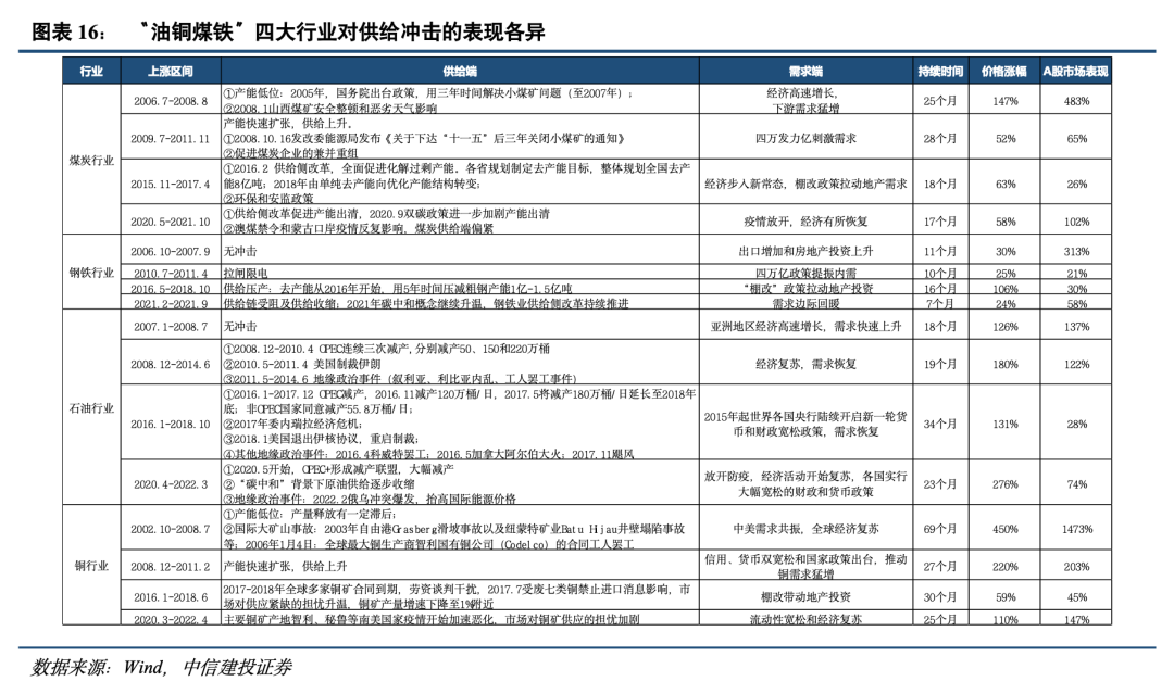 中信建投策略陈果：历史上供给端冲击行情如何演绎？