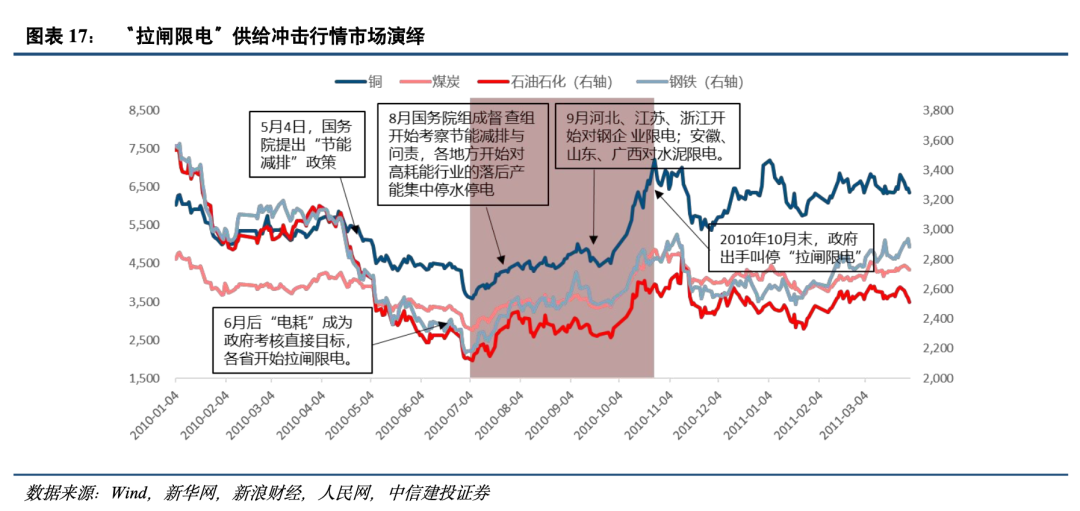 中信建投策略陈果：历史上供给端冲击行情如何演绎？