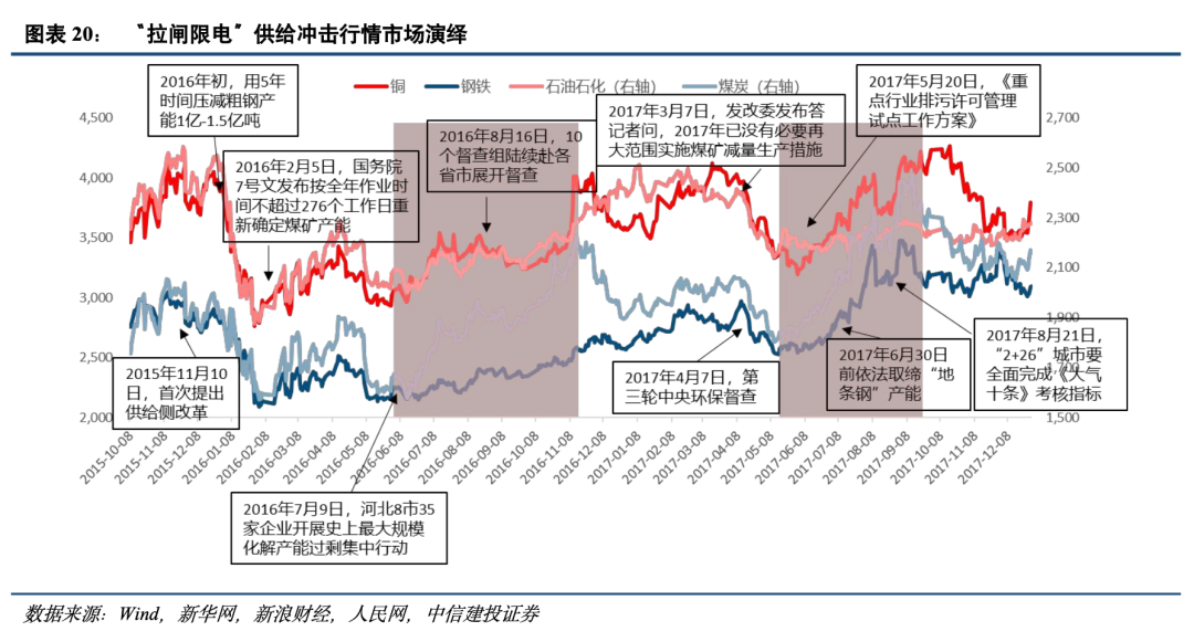 中信建投策略陈果：历史上供给端冲击行情如何演绎？