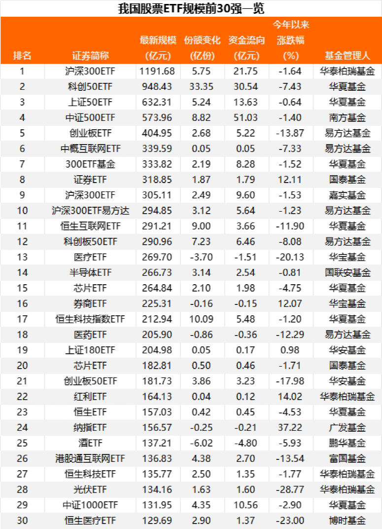 疯狂抄底！超270亿资金借道ETF抄底 6只ETF分别“吸金”超10亿