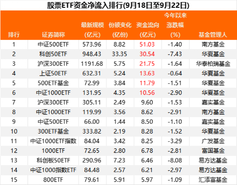 疯狂抄底！超270亿资金借道ETF抄底 6只ETF分别“吸金”超10亿