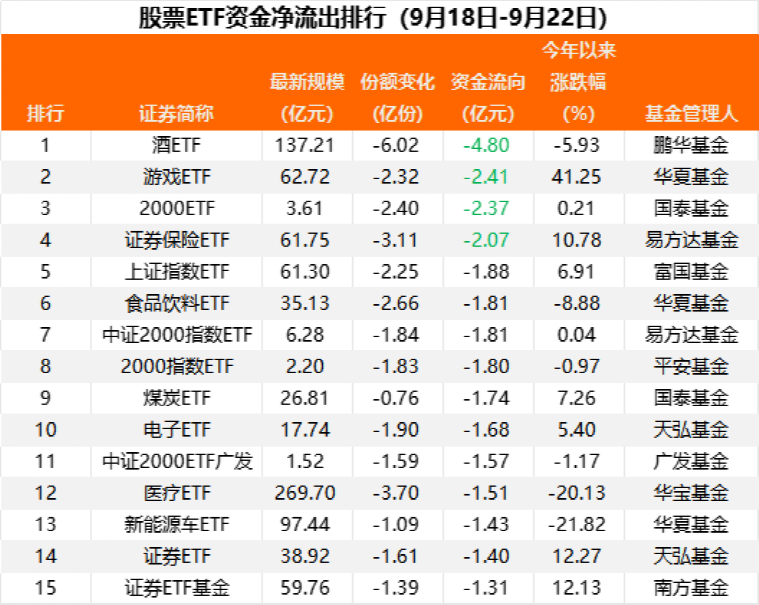 疯狂抄底！超270亿资金借道ETF抄底 6只ETF分别“吸金”超10亿