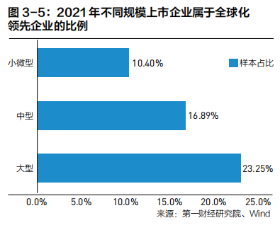 2022中国企业全球化报告：小微企业在全球化发展中普遍存在融资难、融资贵问题