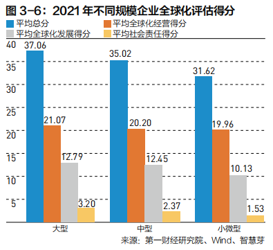 2022中国企业全球化报告：小微企业在全球化发展中普遍存在融资难、融资贵问题